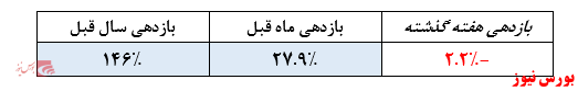 افزایش ۲۷۰ درصدی ارزش صندوق در یک ماه گذشته