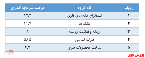 افزایش ۲۷۰ درصدی ارزش صندوق در یک ماه گذشته