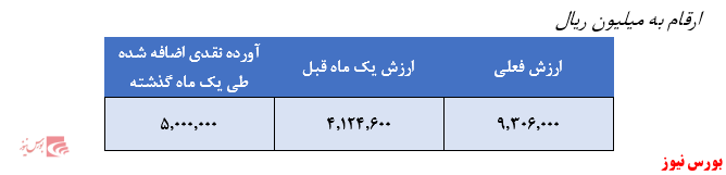 منابع ۵.۰۰۰ میلیارد ریالی در ماه گذشته جذب شد