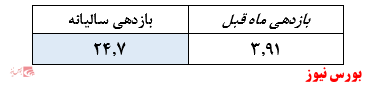 منابع ۵.۰۰۰ میلیارد ریالی در ماه گذشته جذب شد