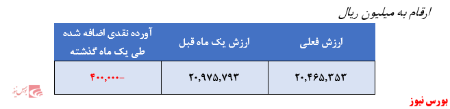 بازدهی منفی 