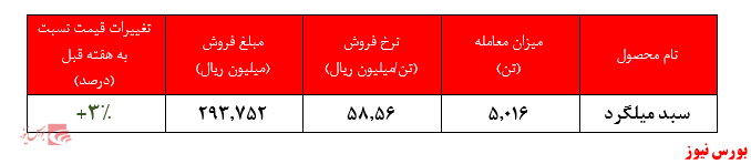 ادامه روند افزایش نرخ سبد میلگرد فولاد خراسان