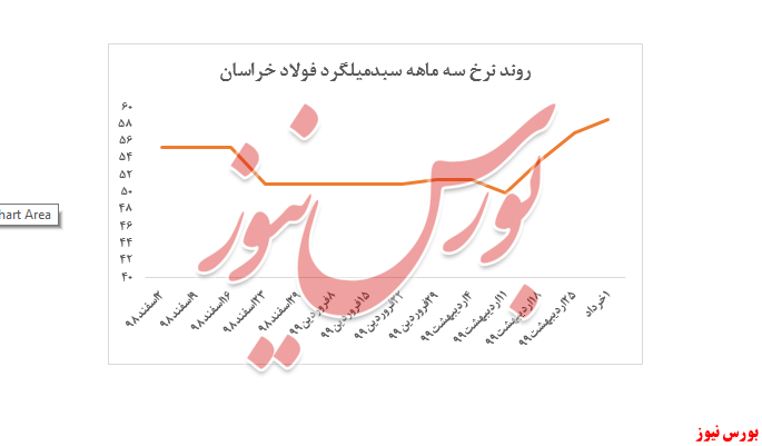 ادامه روند افزایش نرخ سبد میلگرد فولاد خراسان