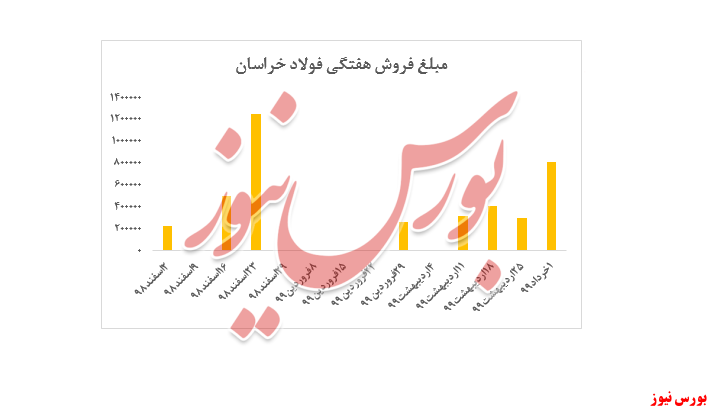 ادامه روند افزایش نرخ سبد میلگرد فولاد خراسان