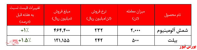 رشد اندک نرخ محصولات آلومینیوم ایران در بورس کالا