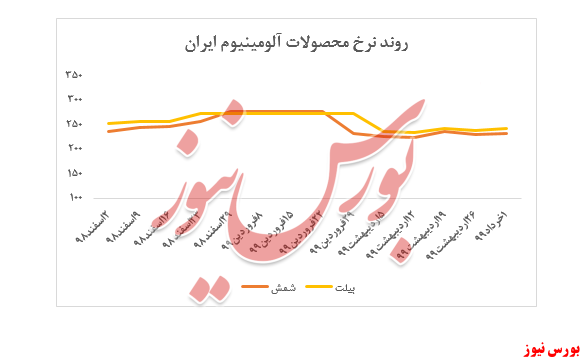 رشد اندک نرخ محصولات آلومینیوم ایران در بورس کالا