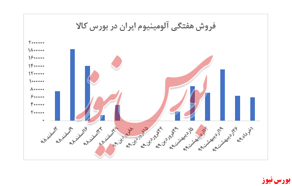 رشد اندک نرخ محصولات آلومینیوم ایران در بورس کالا