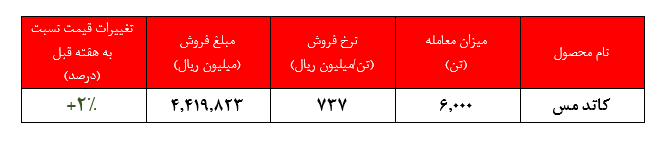 رشد بیش از ۲ درصدی نرخ کاتد ملی مس ایران