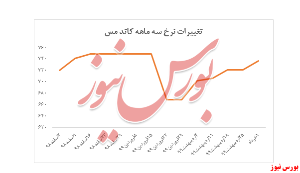 رشد بیش از ۲ درصدی نرخ کاتد ملی مس ایران