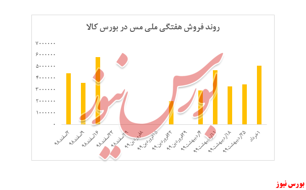 رشد بیش از ۲ درصدی نرخ کاتد ملی مس ایران