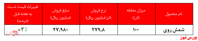 معامله ۱۰۰ تنی شمش روی کالسیمین در بورس کالا