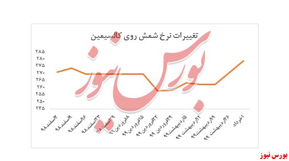 معامله ۱۰۰ تنی شمش روی کالسیمین در بورس کالا