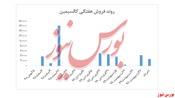 معامله ۱۰۰ تنی شمش روی کالسیمین در بورس کالا