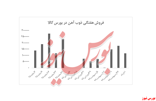 افزایش نرخ تیرآهن ذوب آهن به بیش از ۶ میلیون تومان در هر تن