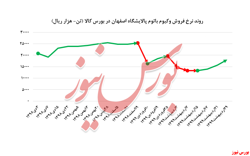 عوامل افزایش نرخ وکیوم باتوم 