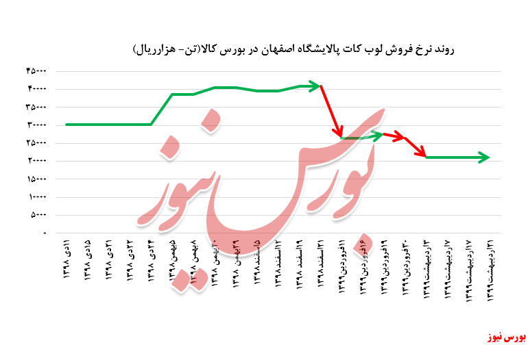 عوامل افزایش نرخ وکیوم باتوم 