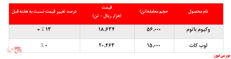 عرضه‌های سنگین 