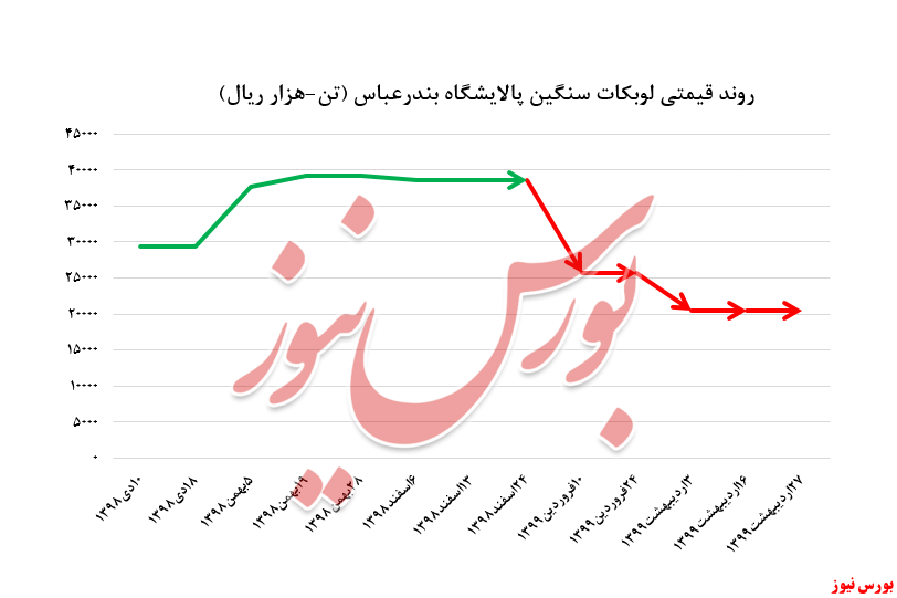 عرضه‌های سنگین 