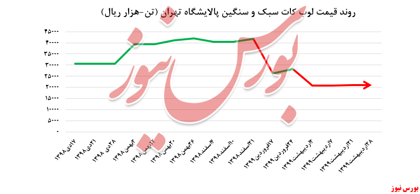 عملکرد ناامید کننده 