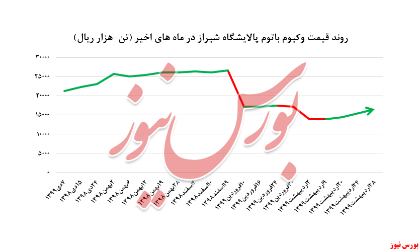 عرضه ۵.۰۰۰ تنی وکیوم باتوم 