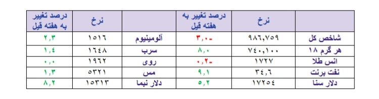 قوی ترین و ضعیف ترین عملکرد های سال ۹۸