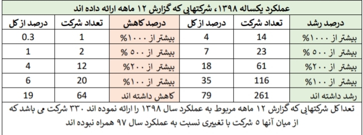 قوی ترین و ضعیف ترین عملکرد های سال ۹۸