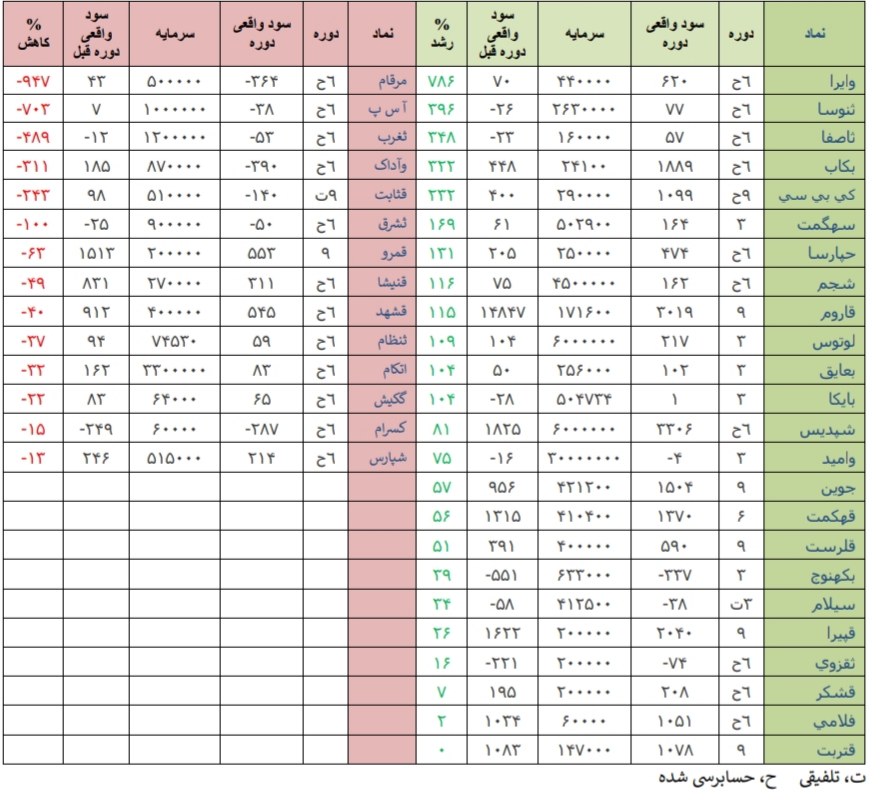 قوی ترین و ضعیف ترین عملکرد های سال ۹۸