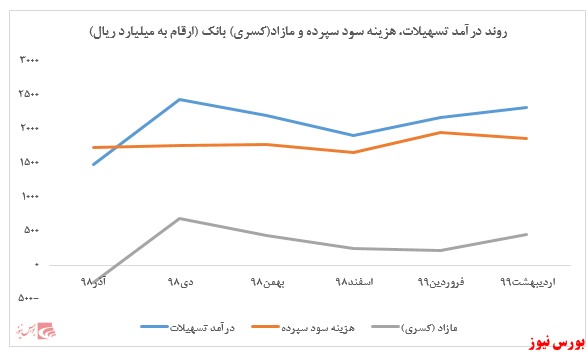 ادامه روند مثبت فزونی درآمد تسهیلات به هزینه سود سپرده بانک سینا