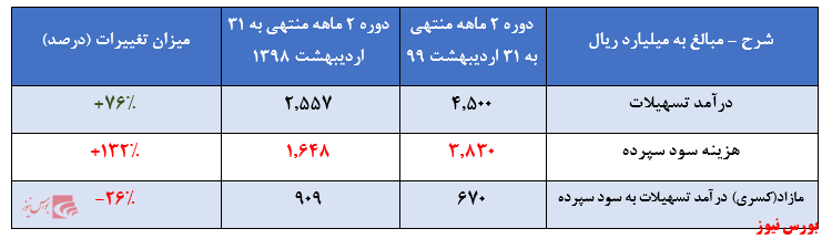 ادامه روند مثبت فزونی درآمد تسهیلات به هزینه سود سپرده بانک سینا