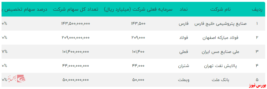 ۵ سهم با بیشترین وزن در سبد سهام عدالت را بشناسید