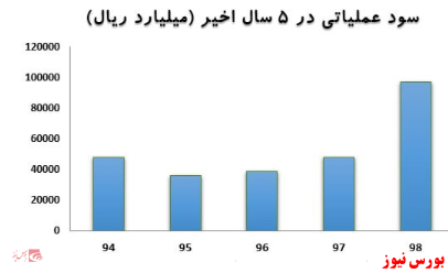 ۵ سهم با بیشترین وزن در سبد سهام عدالت را بشناسید