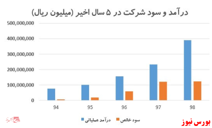 ۵ سهم با بیشترین وزن در سبد سهام عدالت را بشناسید