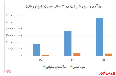 ۵ سهم با بیشترین وزن در سبد سهام عدالت را بشناسید