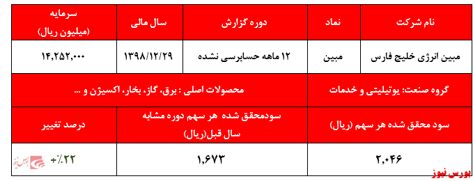 پیشنهاد تقسیم سود ۱۰ درصدی شرکت