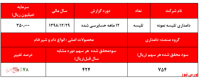 افزایش ۷۸ درصدی سود خالص 