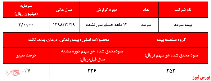 افت سنگین سود عملیاتی شرکت