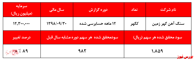 سود خالصی که قیمت سهم را توجیه نمی‌کند.