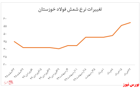 رشد ۳.۵ درصدی نرخ شمش فولاد خوزستان در هفته گذشته