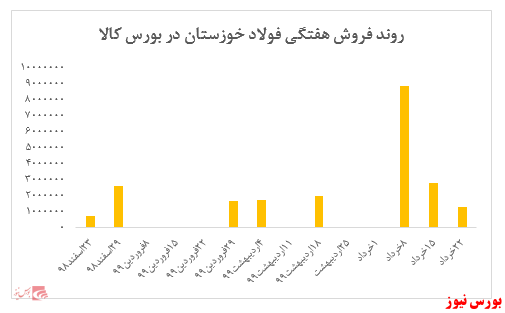 رشد ۳.۵ درصدی نرخ شمش فولاد خوزستان در هفته گذشته