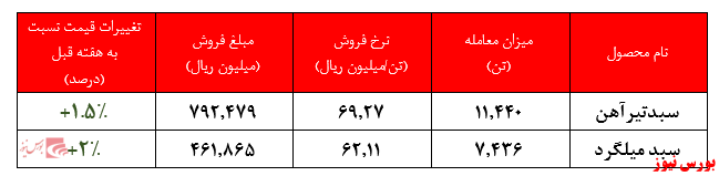 ثبت ۱۲.۴۰۰ میلیارد ریال فروش در بورس کالا از ابتدای سال