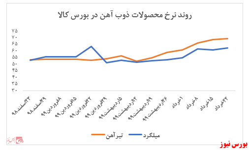 ثبت ۱۲.۴۰۰ میلیارد ریال فروش در بورس کالا از ابتدای سال