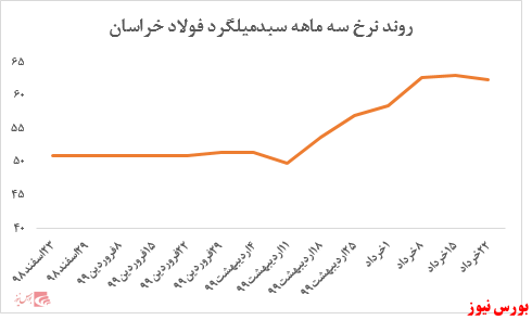 ثبت فروش ۴.۸۷۵ میلیارد ریالی از ابتدای سال در بورس کالا