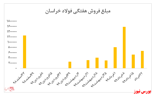 ثبت فروش ۴.۸۷۵ میلیارد ریالی از ابتدای سال در بورس کالا