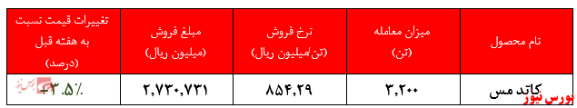 افزایش بیش از ۱۶ درصدی نرخ‌ها از ابتدای ماه