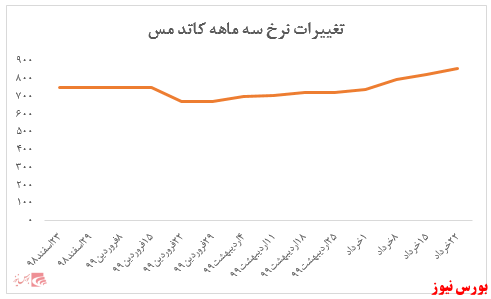 افزایش بیش از ۱۶ درصدی نرخ‌ها از ابتدای ماه