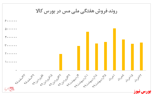 افزایش بیش از ۱۶ درصدی نرخ‌ها از ابتدای ماه