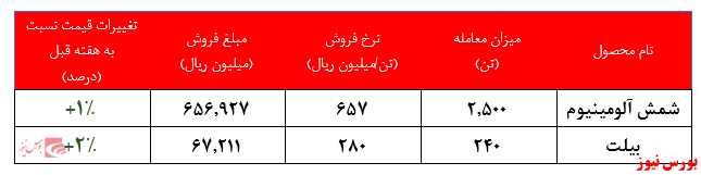 ثبت فروش ۷.۳۰۰ میلیارد ریالی در بورس کالا از ابتدای سال