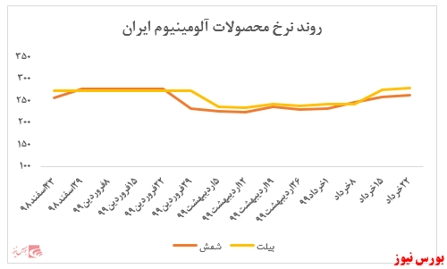 ثبت فروش ۷.۳۰۰ میلیارد ریالی در بورس کالا از ابتدای سال