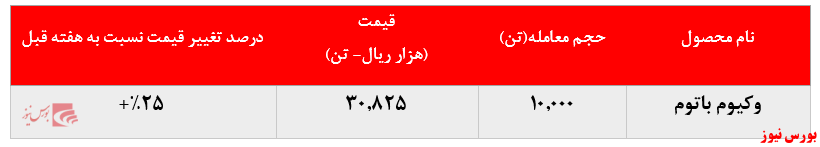 رشد ۲۵درصدی نرخ فروش وکیوم باتوم 