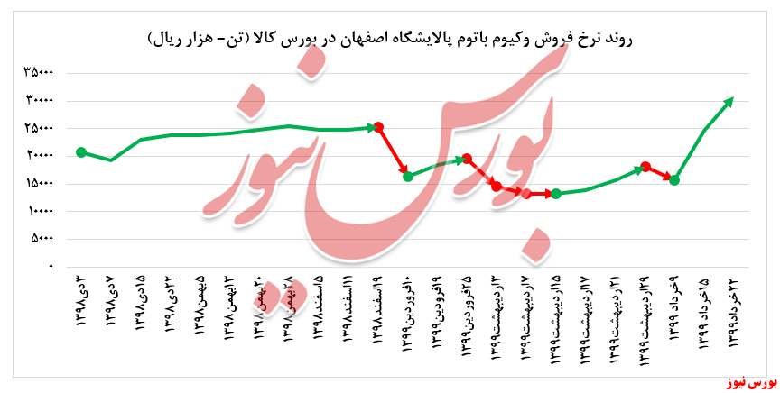 رشد ۲۵درصدی نرخ فروش وکیوم باتوم 